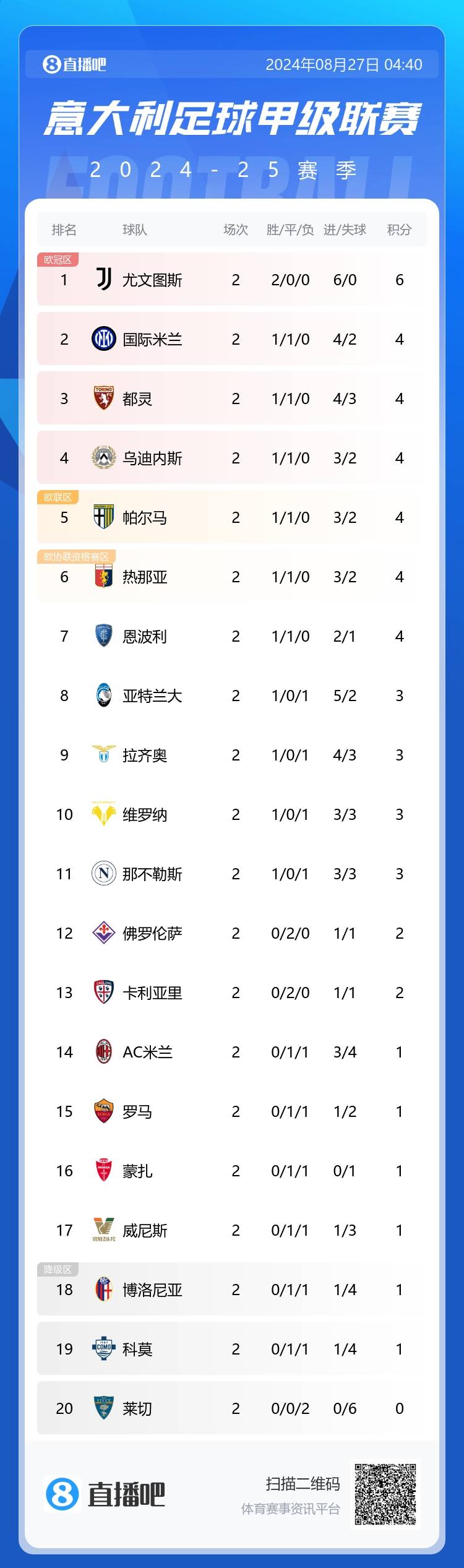 💥青春风暴！41岁少帅莫塔执教尤文连续两轮3-0完胜