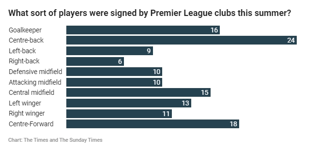 泰晤士报统计今夏英超列位置引援情况：中后卫位置引入24东谈主最多