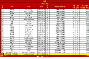 国足客战日本23人名单总身价945万欧，平均年龄29岁