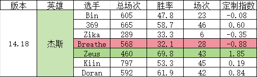 网友计算世界赛上单选手版本定制指数：Zeus定制指数得分最高