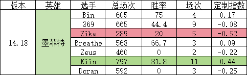 网友计算世界赛上单选手版本定制指数：Zeus定制指数得分最高