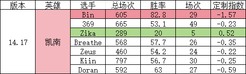 网友计算世界赛上单选手版本定制指数：Zeus定制指数得分最高