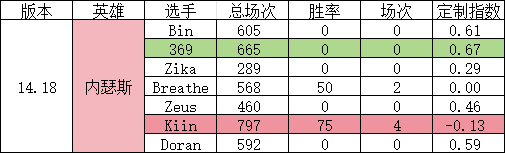 网友计算世界赛上单选手版本定制指数：Zeus定制指数得分最高