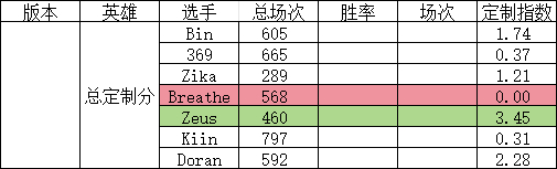 网友计算世界赛上单选手版本定制指数：Zeus定制指数得分最高