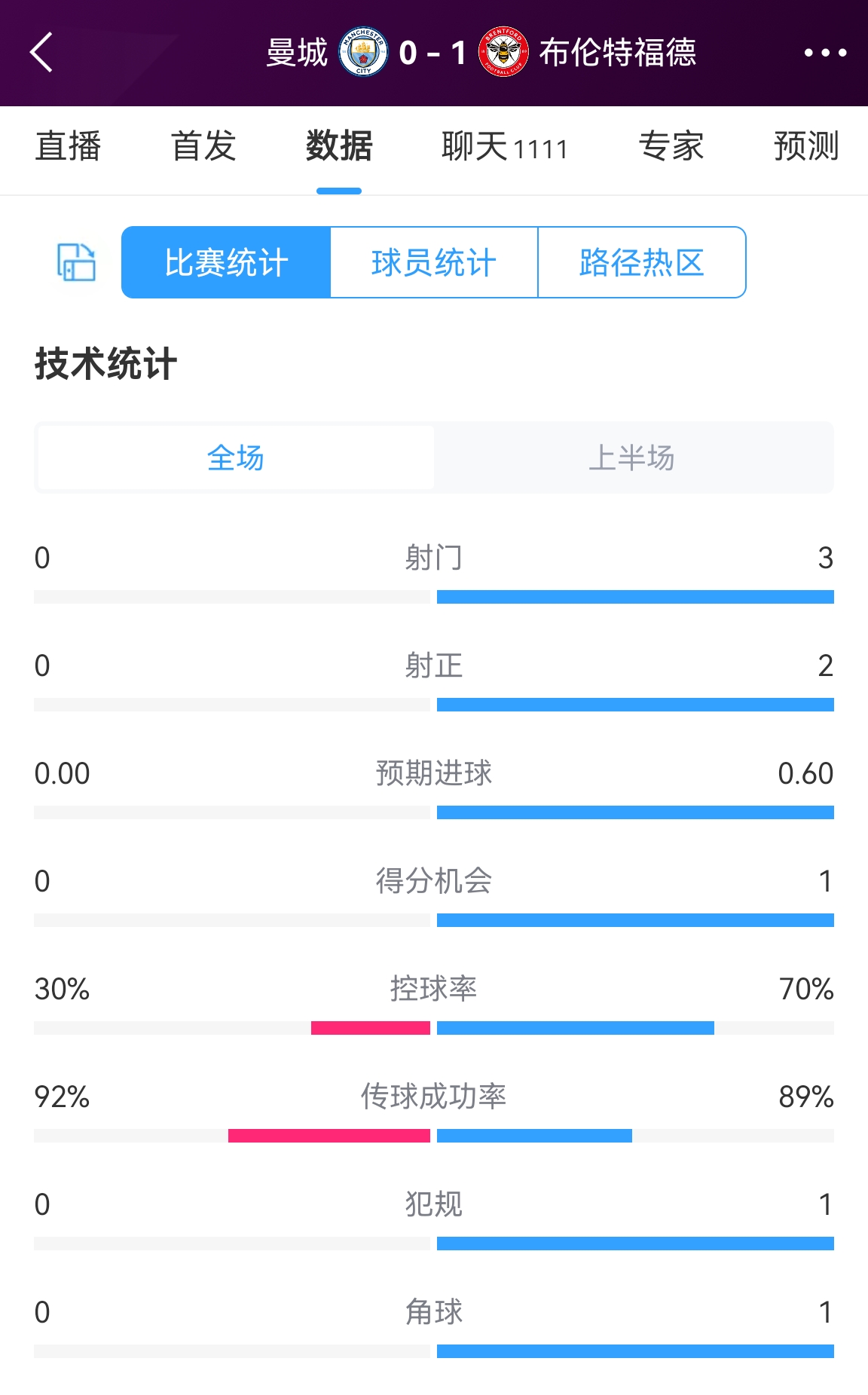 不是...这数据反了吧😱😱😱