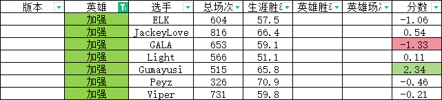 定制版本？网友研发S14版本“定制指数”：下路Elk变相削弱 Guma大加强