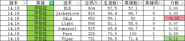 定制版本？网友研发S14版本“定制指数”：下路Elk变相削弱 Guma大加强