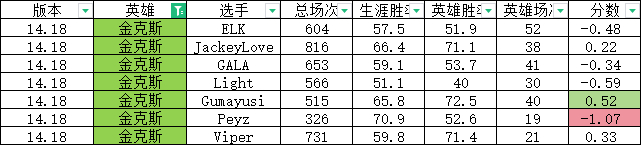 定制版本？网友研发S14版本“定制指数”：下路Elk变相削弱 Guma大加强