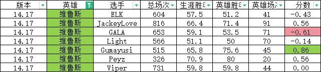 定制版本？网友研发S14版本“定制指数”：下路Elk变相削弱 Guma大加强