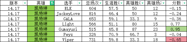 定制版本？网友研发S14版本“定制指数”：下路Elk变相削弱 Guma大加强