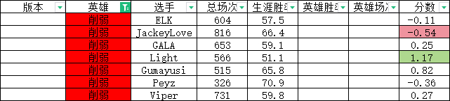 定制版本？网友研发S14版本“定制指数”：下路Elk变相削弱 Guma大加强