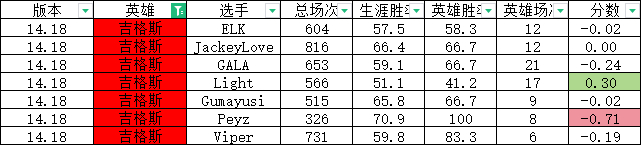 定制版本？网友研发S14版本“定制指数”：下路Elk变相削弱 Guma大加强