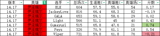 定制版本？网友研发S14版本“定制指数”：下路Elk变相削弱 Guma大加强