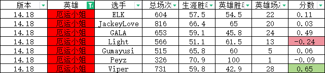 定制版本？网友研发S14版本“定制指数”：下路Elk变相削弱 Guma大加强