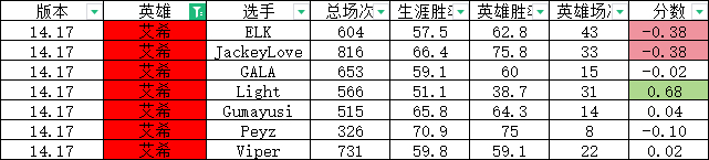 定制版本？网友研发S14版本“定制指数”：下路Elk变相削弱 Guma大加强