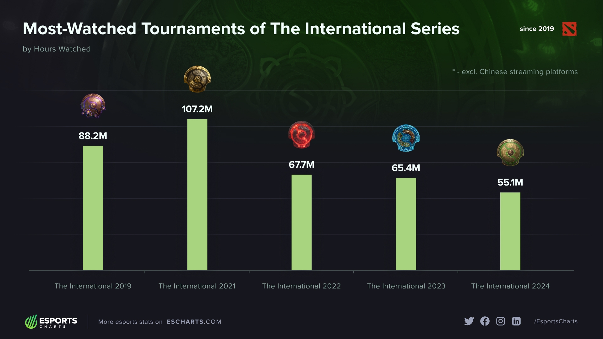 一年比一年低！DOTA2 Ti13收视率为近五年最低