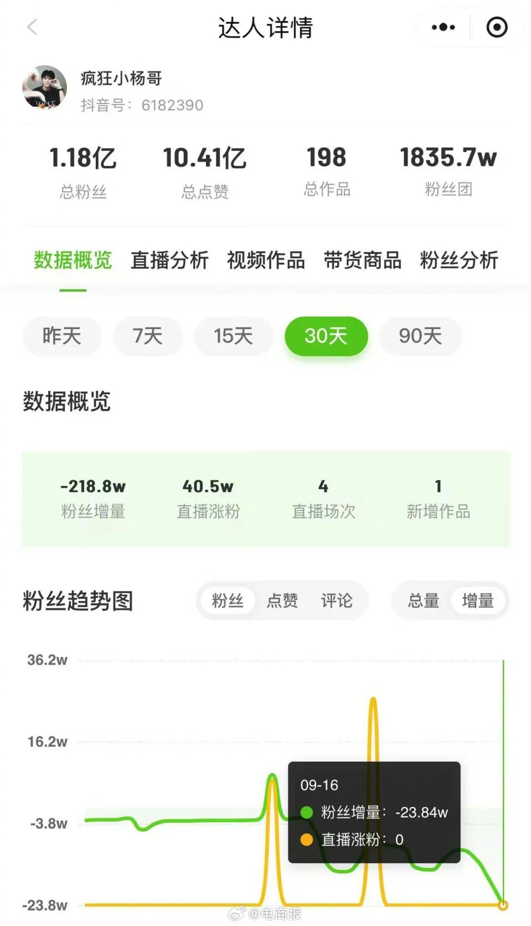 月饼引发“大祸”：三只羊旗下账号已全部停播 小杨哥掉粉超200万