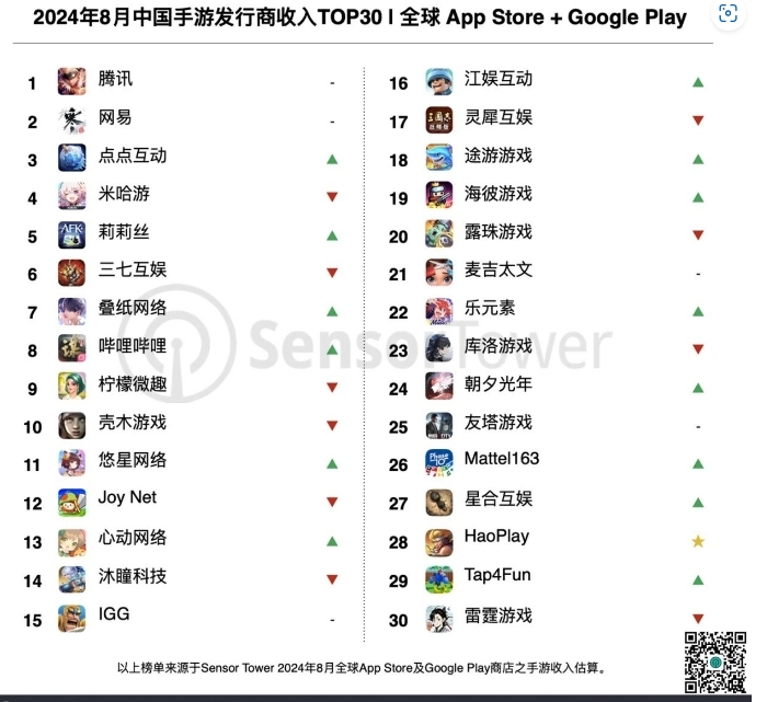 合计吸金20.9亿美元！8月中国手游全球收入排行：腾讯占据前三