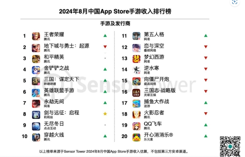 合计吸金20.9亿美元！8月中国手游全球收入排行：腾讯占据前三