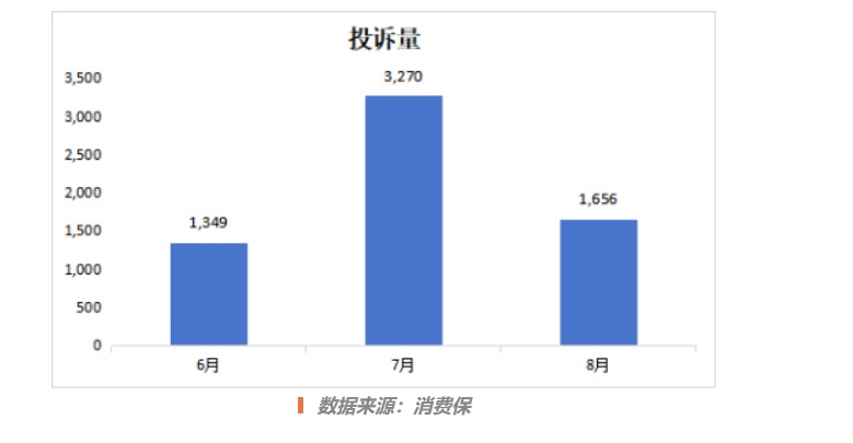 腾讯占比57！暑期网游投诉增高 累计涉诉金额超4,420万元