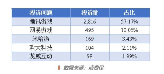 腾讯占比57！暑期网游投诉增高 累计涉诉金额超4,420万元