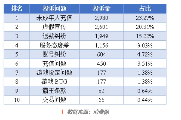 腾讯占比57！暑期网游投诉增高 累计涉诉金额超4,420万元