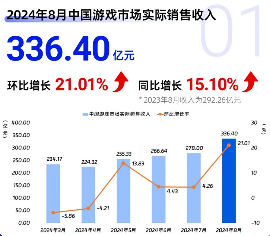 游戏工委发布8月月度报告：《黑神话:悟空》振兴中国单机游戏市场