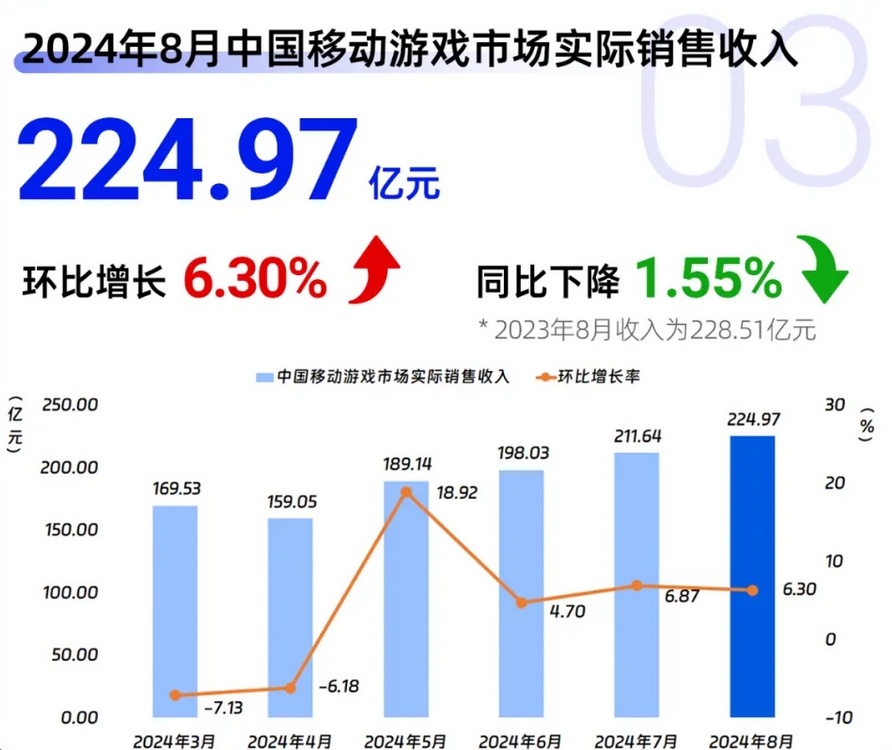 游戏工委发布8月月度报告：《黑神话:悟空》振兴中国单机游戏市场