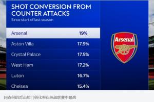 上赛季以来英超球队反击射门转化率：枪手19%第一，维拉第二