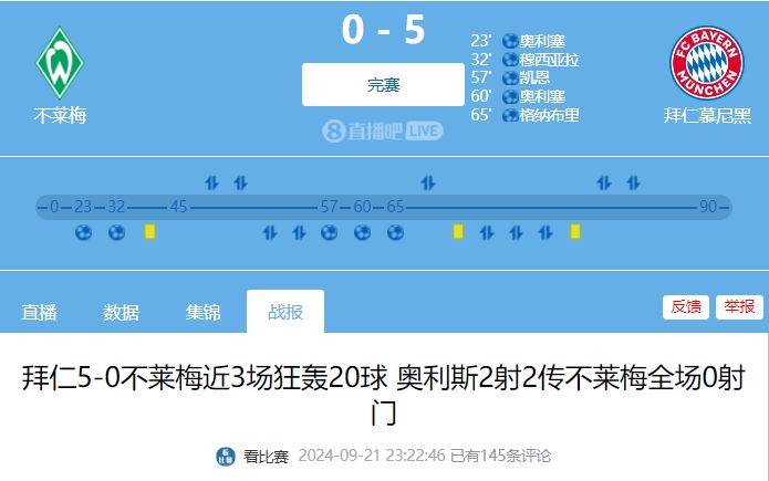 “他们进9个我们就进10个”👉拜仁5-0大胜不莱梅全场0射门😅