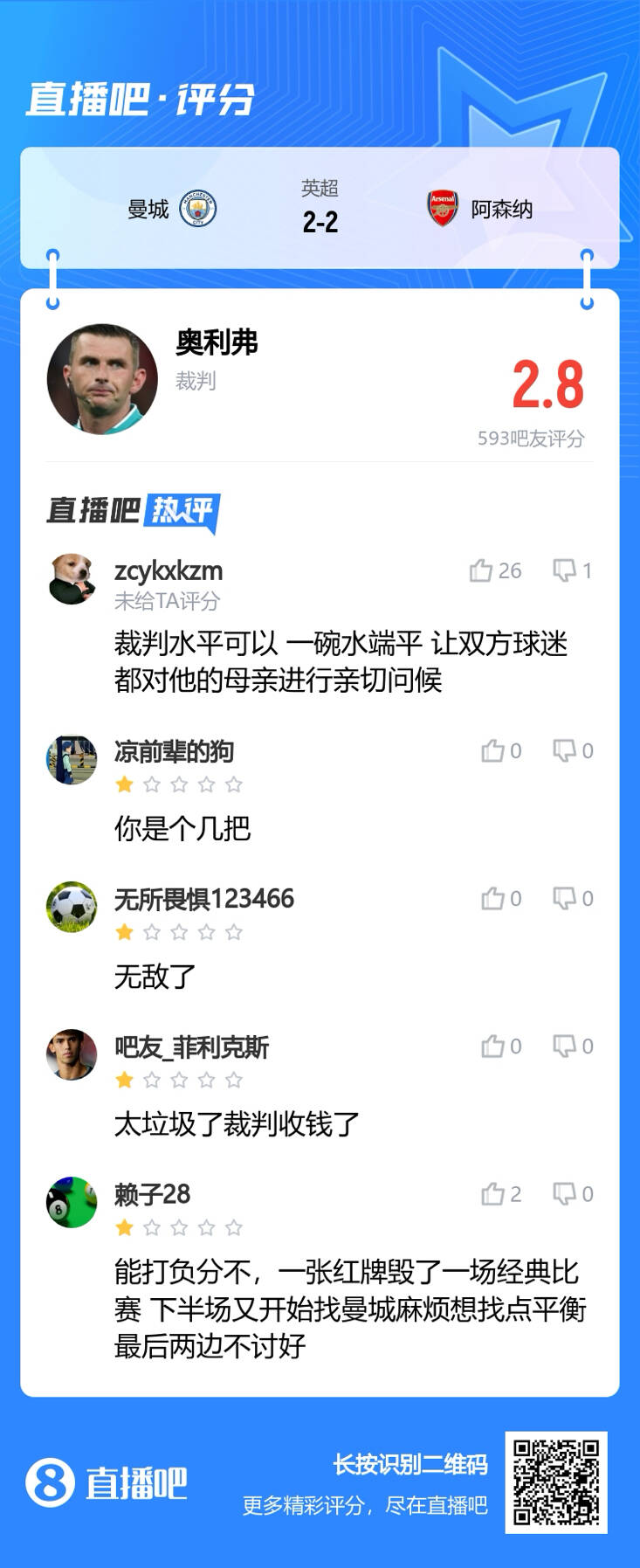 你给几分？吧友怒批奥利弗：垃圾，一张红牌毁了经典比赛