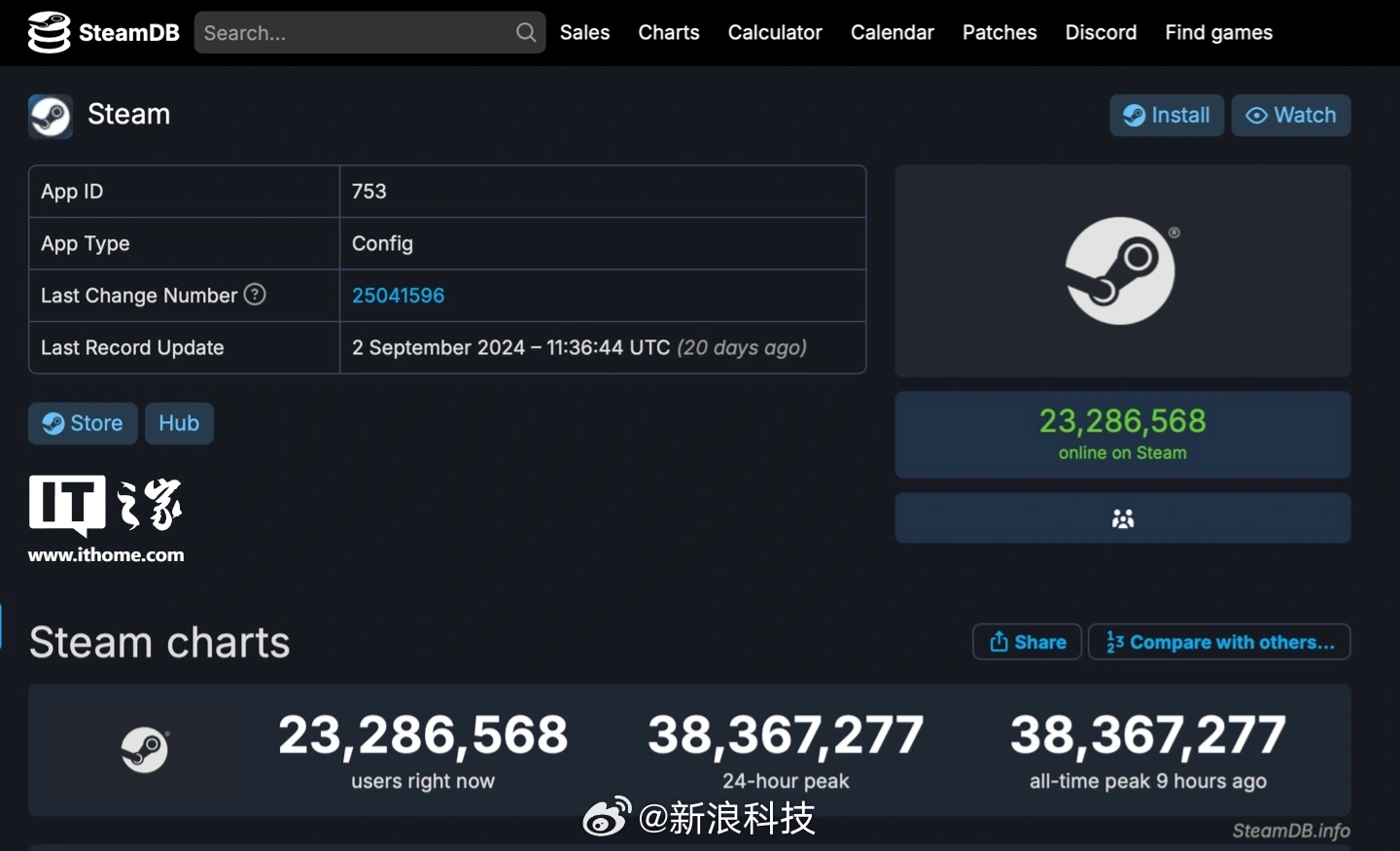 再创历史新高！Steam在线玩家数破3836万 黑神话贡献53万在线人数