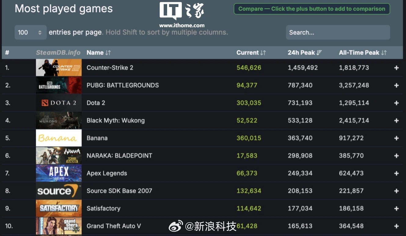 再创历史新高！Steam在线玩家数破3836万 黑神话贡献53万在线人数