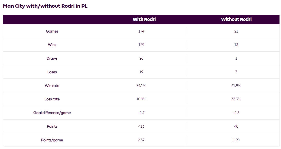 曼城有/无罗德里战绩对比：胜率跌12%负率+22%，场均积分-0.47