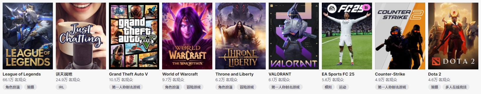 海外热度拉满！当前twitch观众最多的游戏为英雄联盟 66.1万人正在观看S14