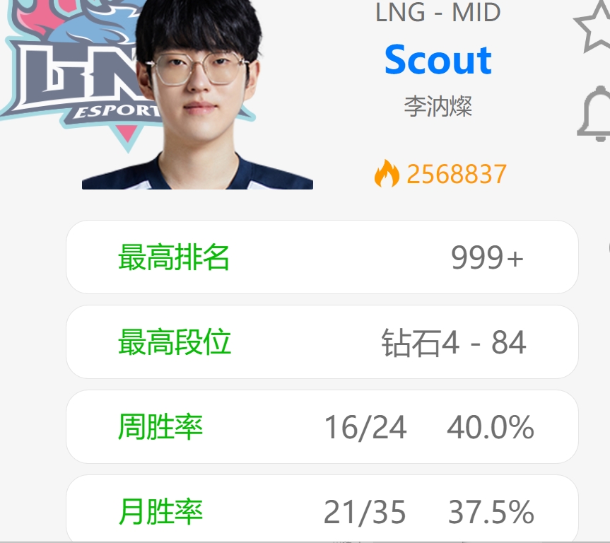 Rank战绩惨不忍睹！周胜率仅40% Scout昨日单排1胜6负 遭遇五连败