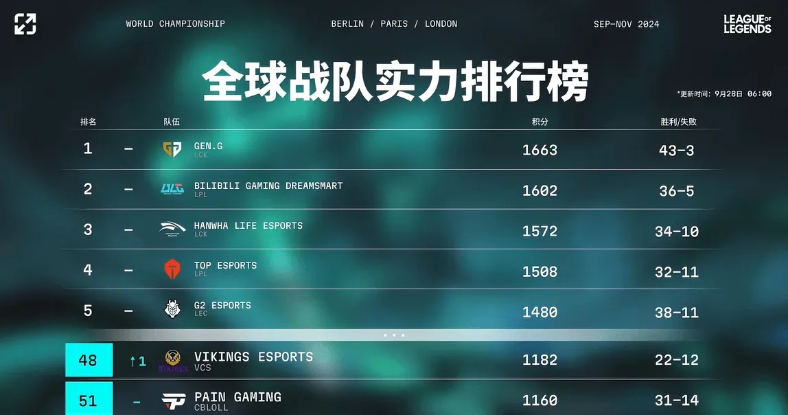 全球战队实力排行榜：VKE上升一位来到第48名 PNG战队维持51名不变