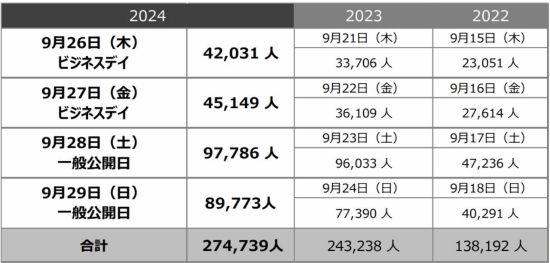 今年TGS参展人数破27万！明年TGS将于9月25日举办