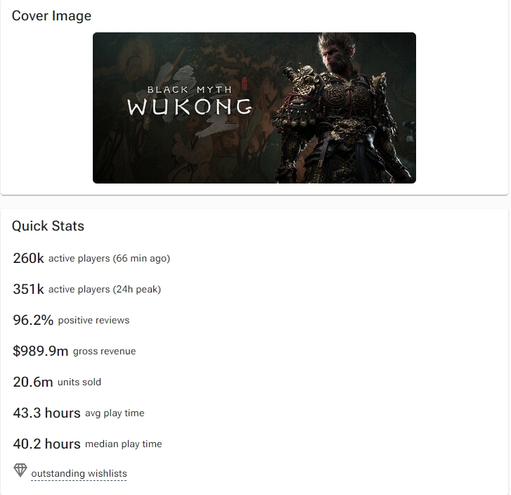数据网站：《黑神话:悟空》Steam销量达2060万份 销售额已接近10亿美元