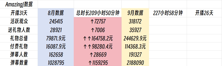 他找到路子了😲AJ播户外礼物暴涨3倍 观众增加7万人 弹幕多出100万条！