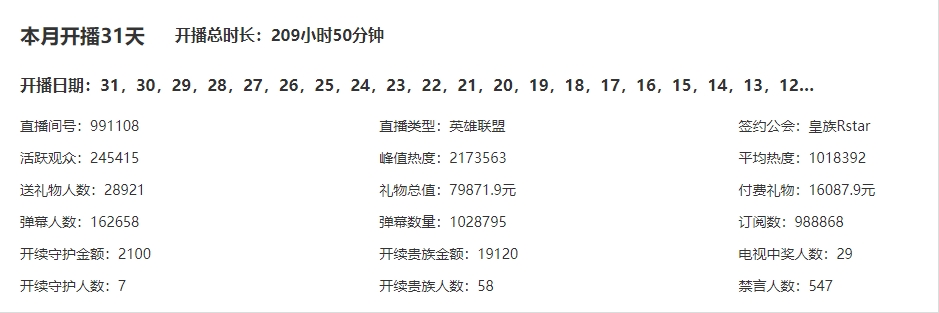 他找到路子了😲AJ播户外礼物暴涨3倍 观众增加7万人 弹幕多出100万条！