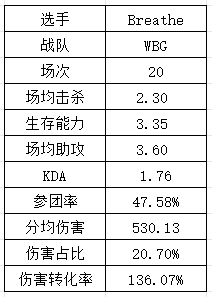 S14LPL&LCK选手数据：Xiaohu再祭出“飞镖”法相 T1中下野全抽象