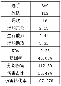 S14LPL&LCK选手数据：Xiaohu再祭出“飞镖”法相 T1中下野全抽象