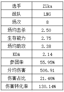 S14LPL&LCK选手数据：Xiaohu再祭出“飞镖”法相 T1中下野全抽象