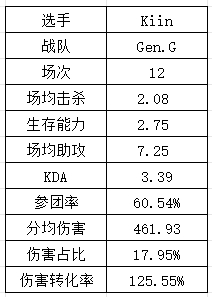 S14LPL&LCK选手数据：Xiaohu再祭出“飞镖”法相 T1中下野全抽象