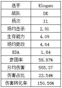 S14LPL&LCK选手数据：Xiaohu再祭出“飞镖”法相 T1中下野全抽象