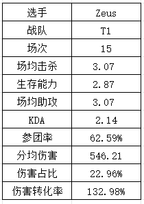 S14LPL&LCK选手数据：Xiaohu再祭出“飞镖”法相 T1中下野全抽象