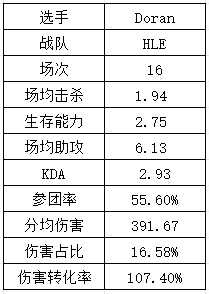 S14LPL&LCK选手数据：Xiaohu再祭出“飞镖”法相 T1中下野全抽象