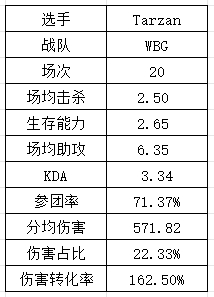 S14LPL&LCK选手数据：Xiaohu再祭出“飞镖”法相 T1中下野全抽象