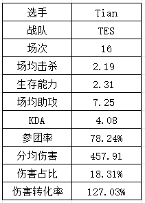 S14LPL&LCK选手数据：Xiaohu再祭出“飞镖”法相 T1中下野全抽象